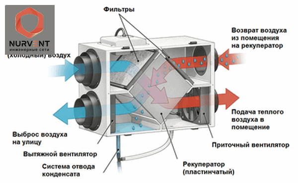 Приточно-вытяжная вентиляционная установка HRV