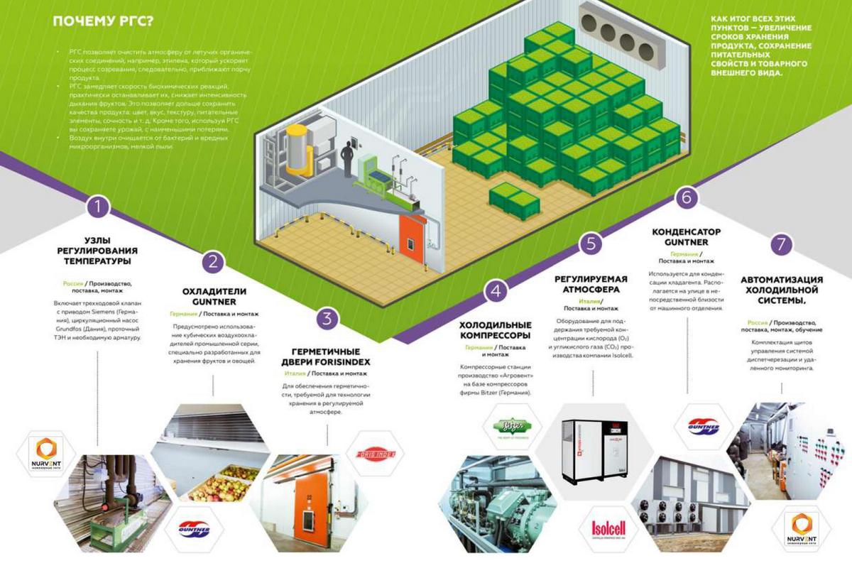 Микроклимат для Фруктохранилищ