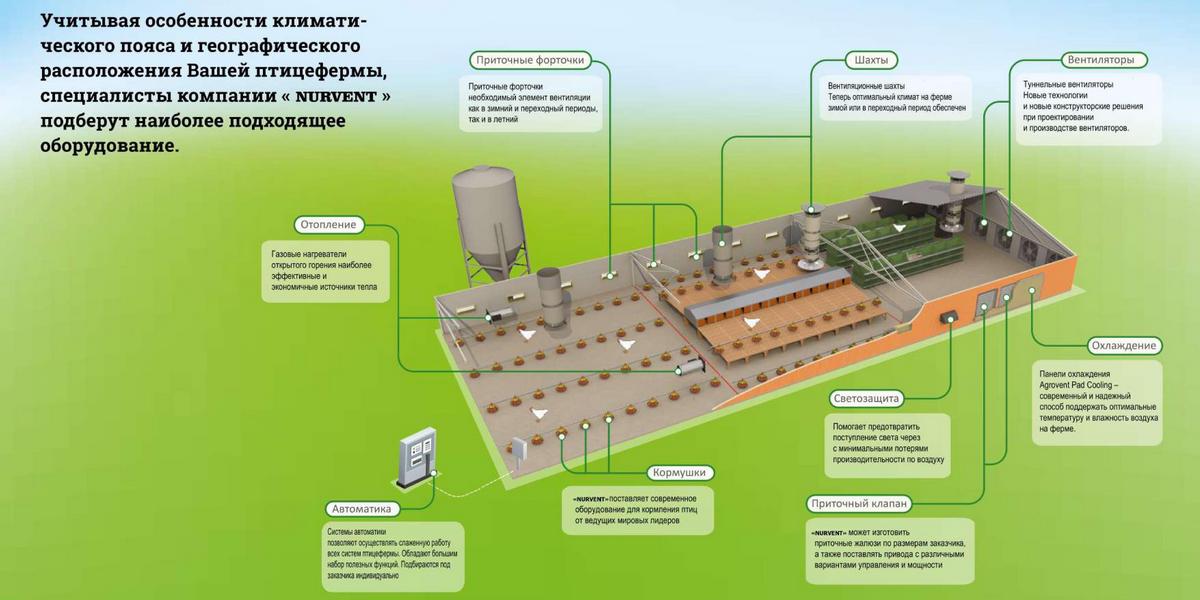 Микроклимат для Птицеферм